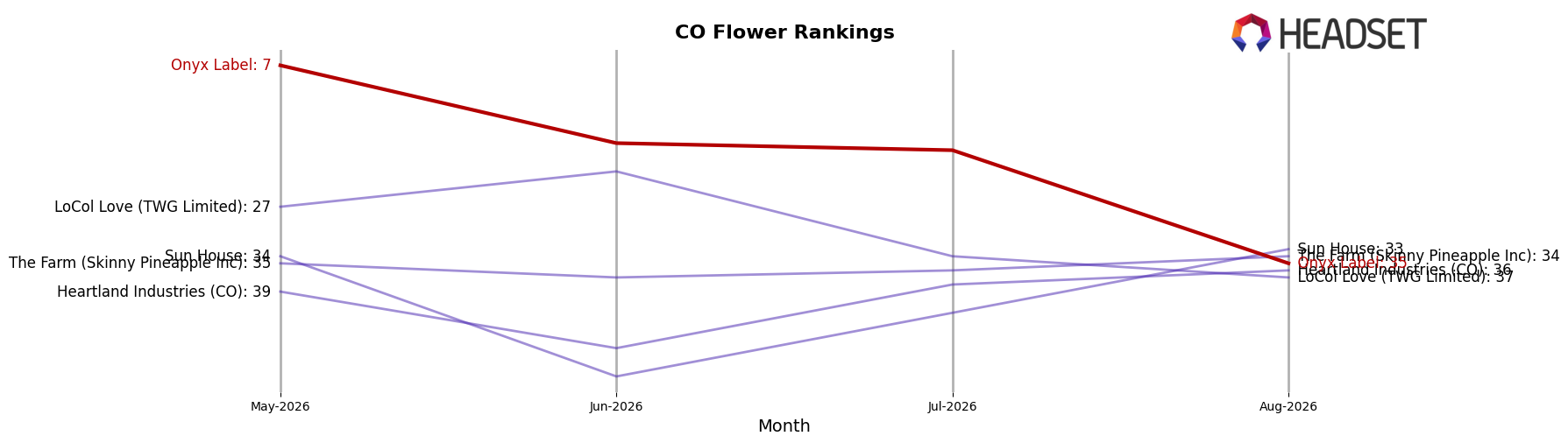 Onyx Label market ranking for CO Flower