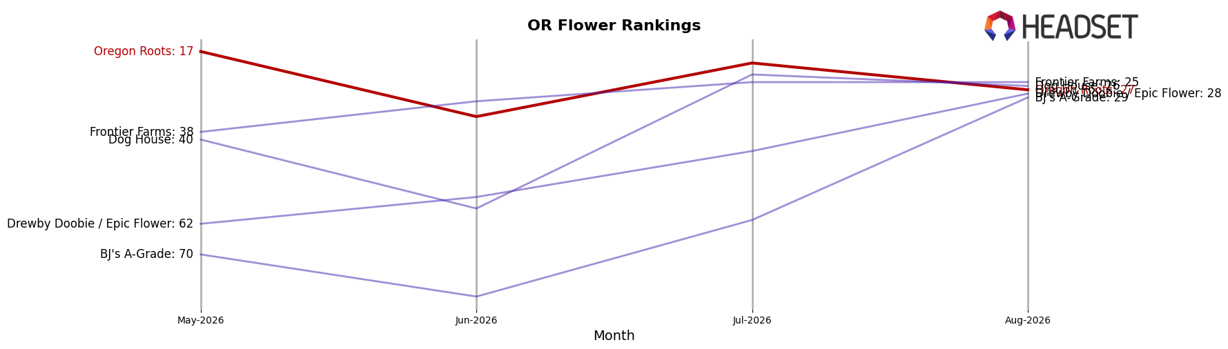 Oregon Roots market ranking for OR Flower
