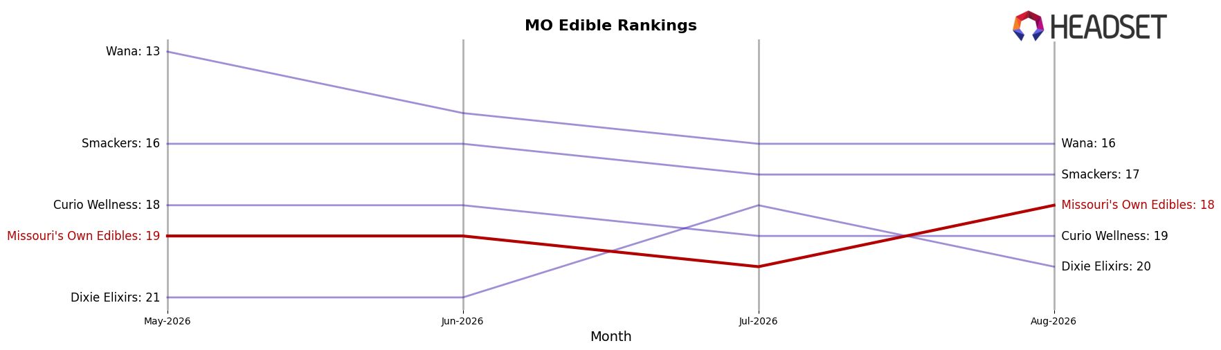 Missouri's Own Edibles market ranking for MO Edible