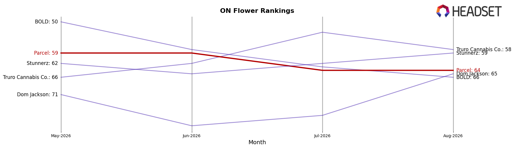 Parcel market ranking for ON Flower