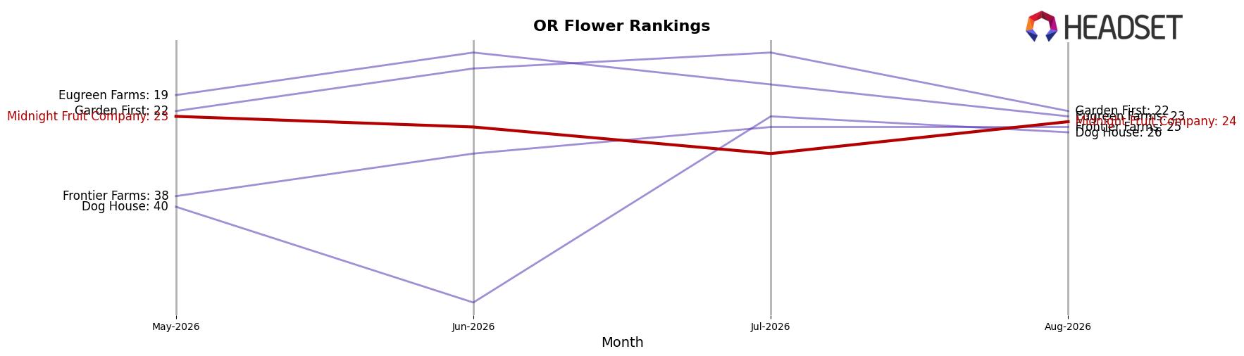 Midnight Fruit Company market ranking for OR Flower