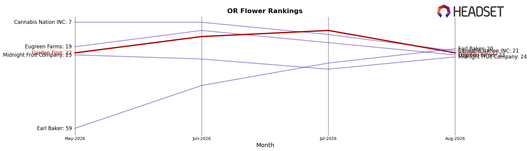 Garden First market ranking for OR Flower