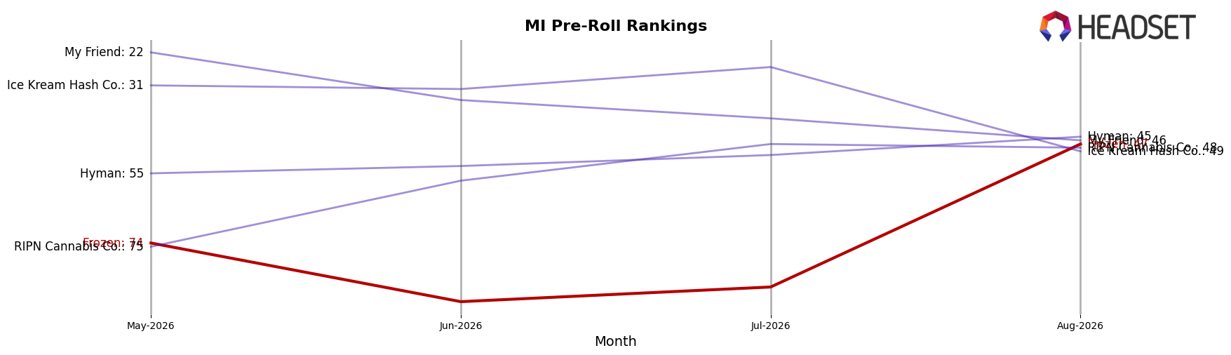 Frozen market ranking for MI Pre-Roll