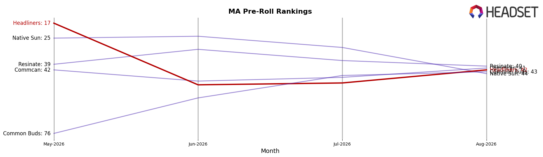 Headliners market ranking for MA Pre-Roll