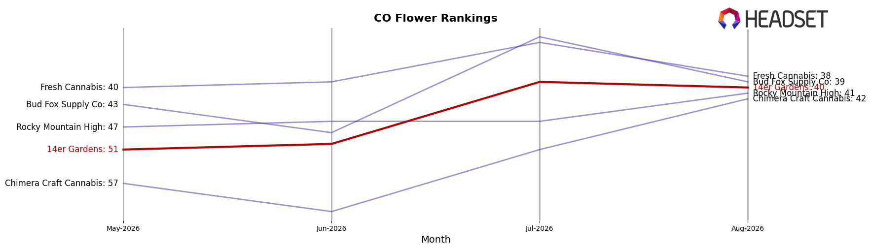 14er Gardens market ranking for CO Flower