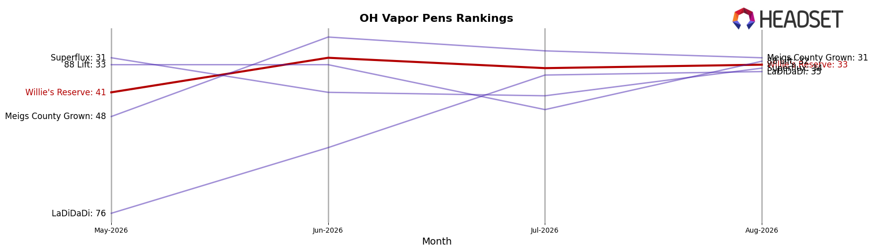 Willie's Reserve market ranking for OH Vapor Pens