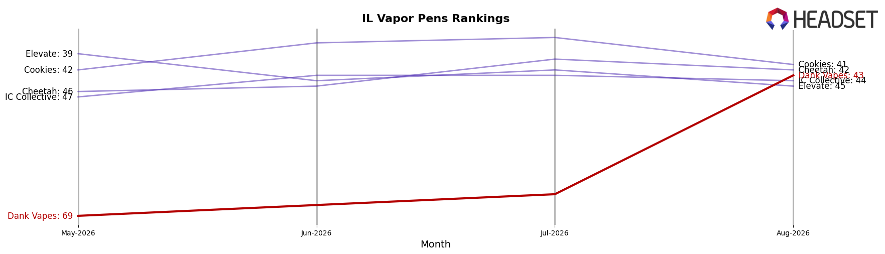 Dank Vapes market ranking for IL Vapor Pens