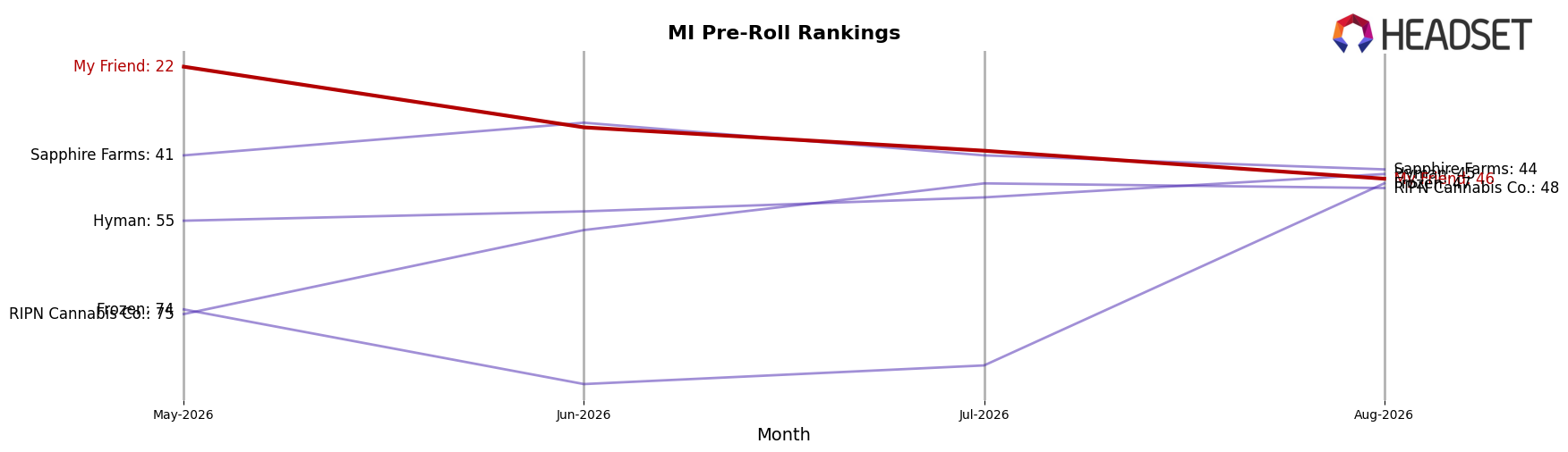 My Friend market ranking for MI Pre-Roll