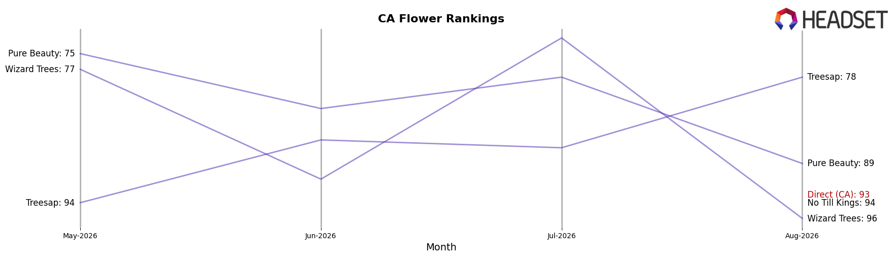 Direct (CA) market ranking for CA Flower