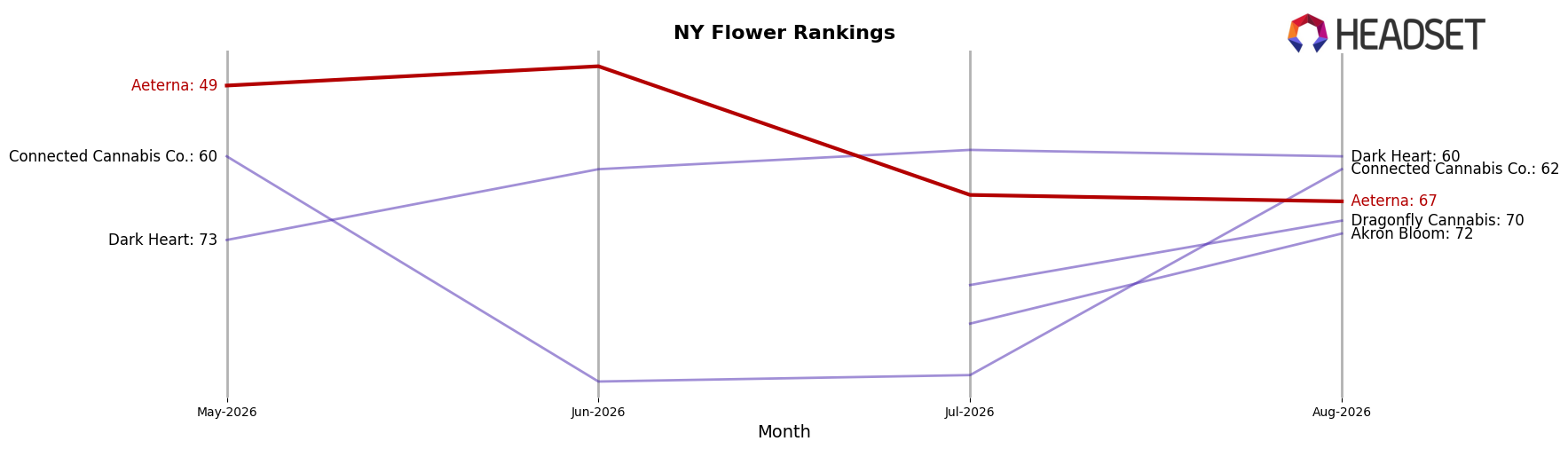 Aeterna market ranking for NY Flower
