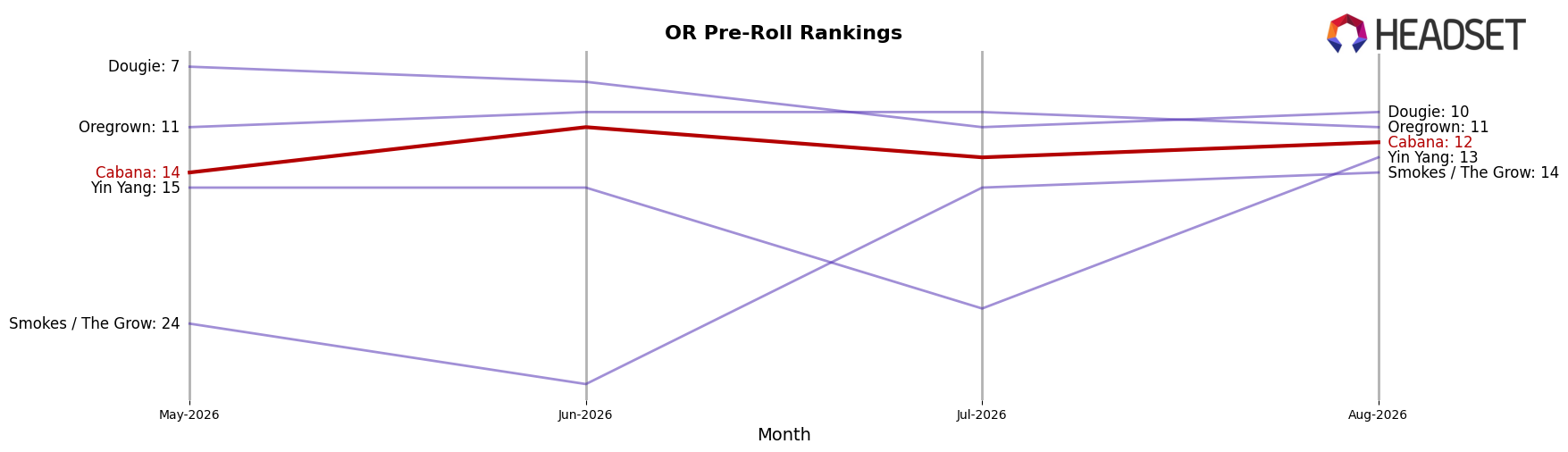 Cabana market ranking for OR Pre-Roll