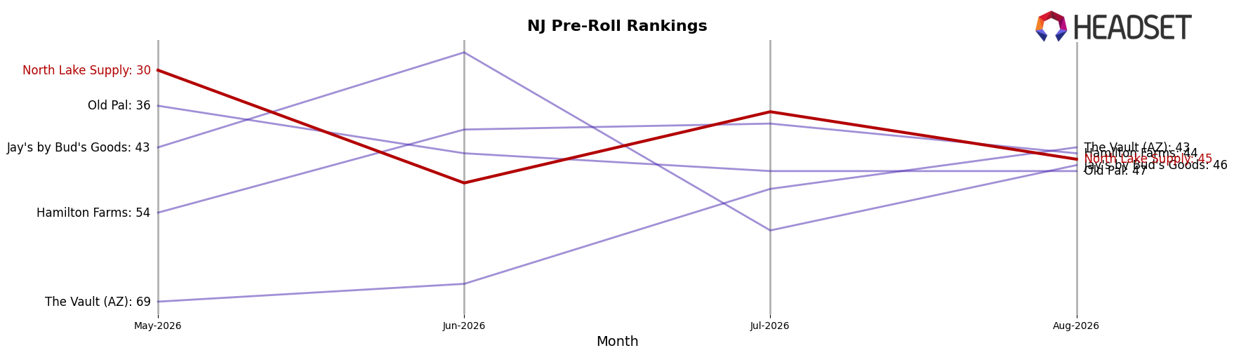 North Lake Supply market ranking for NJ Pre-Roll