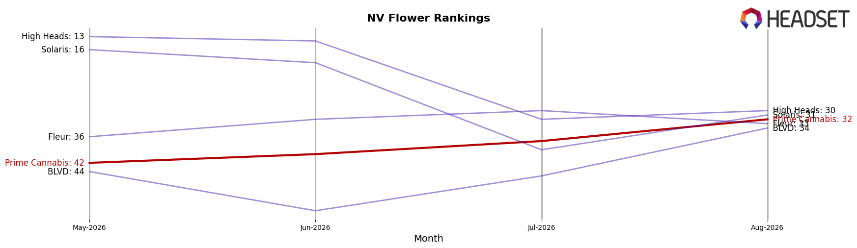 Prime Cannabis market ranking for NV Flower