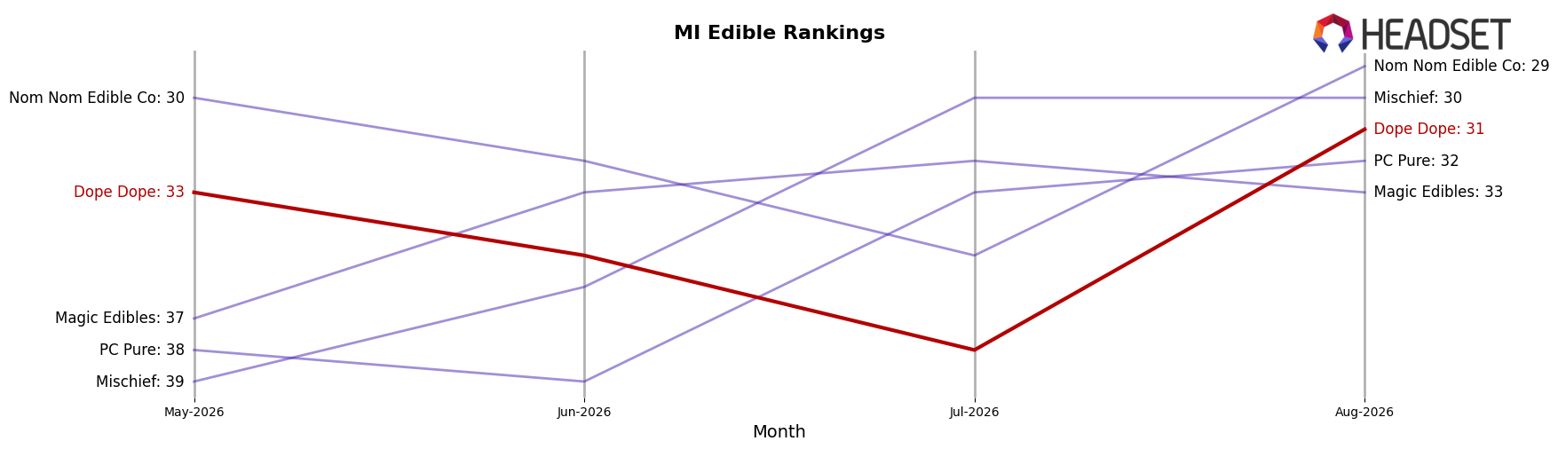 Dope Dope market ranking for MI Edible