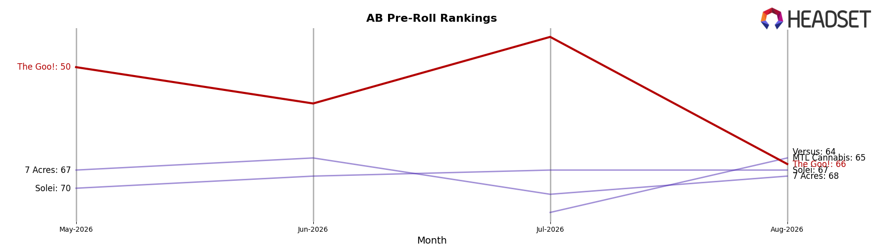 The Goo! market ranking for AB Pre-Roll