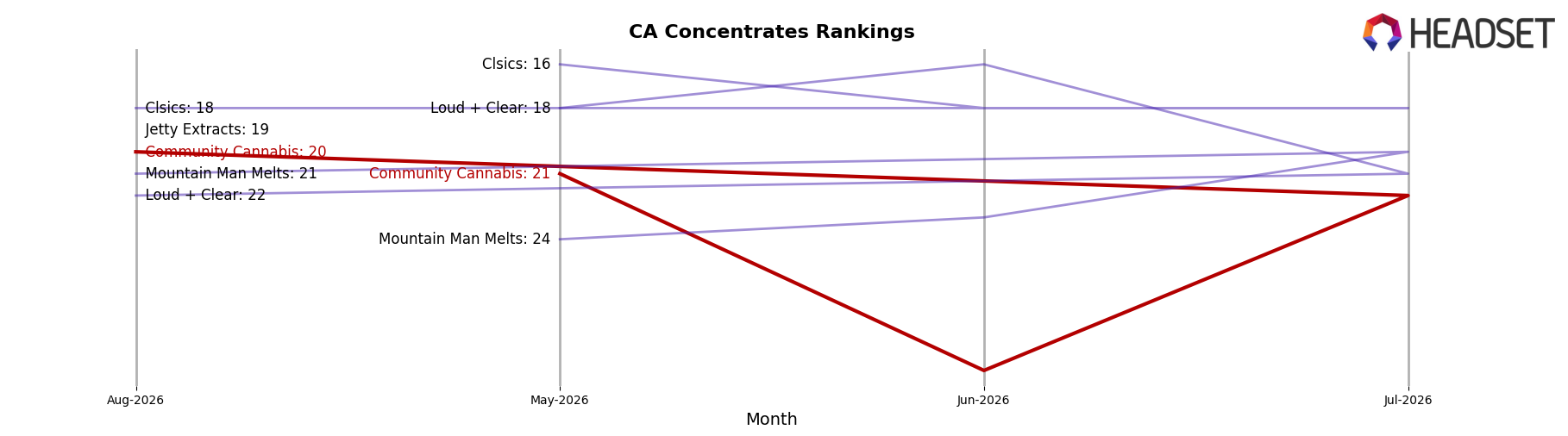 Community Cannabis market ranking for CA Concentrates