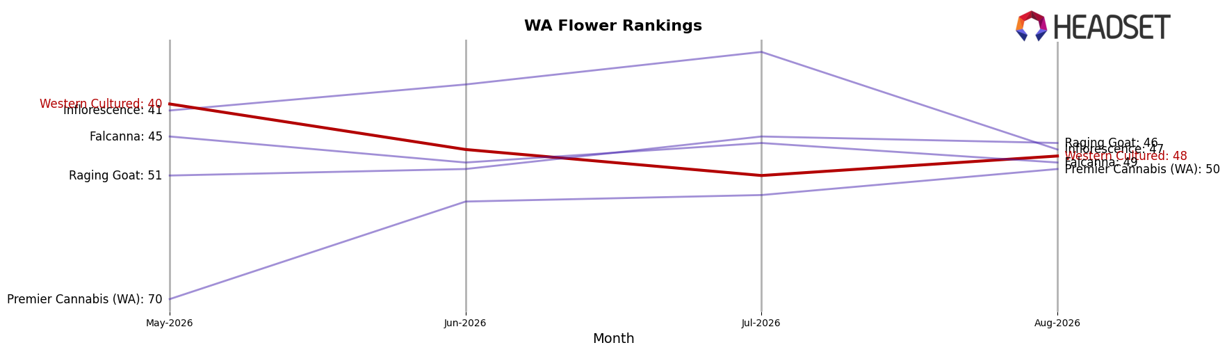 Western Cultured market ranking for WA Flower