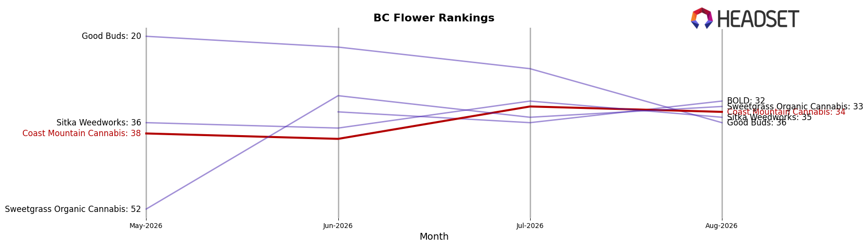 Coast Mountain Cannabis market ranking for BC Flower