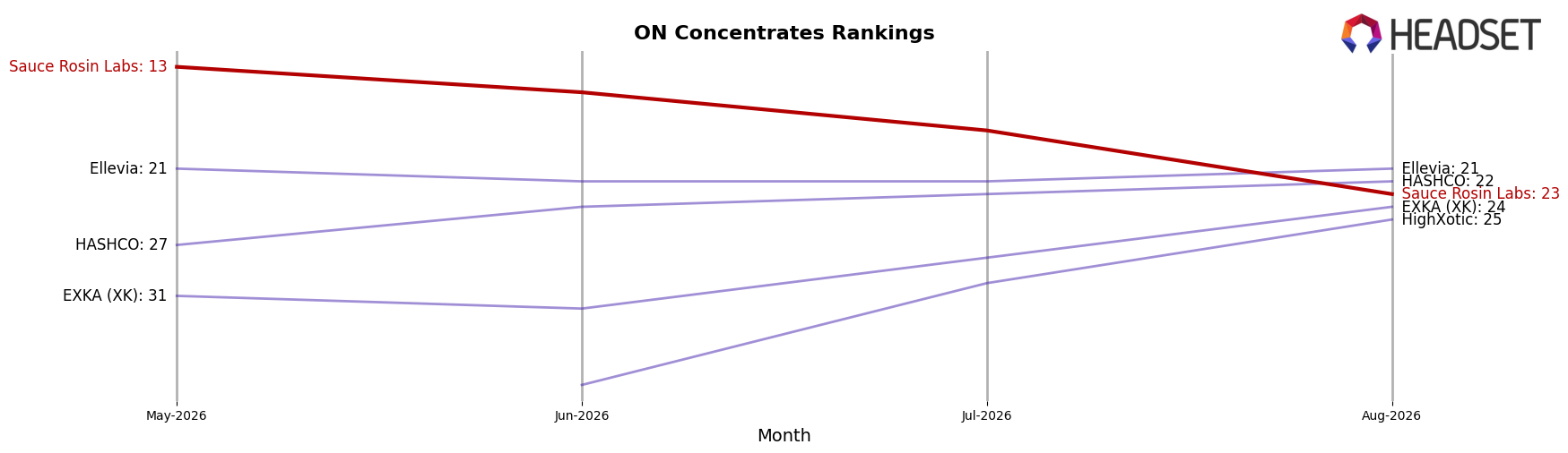 Sauce Rosin Labs market ranking for ON Concentrates