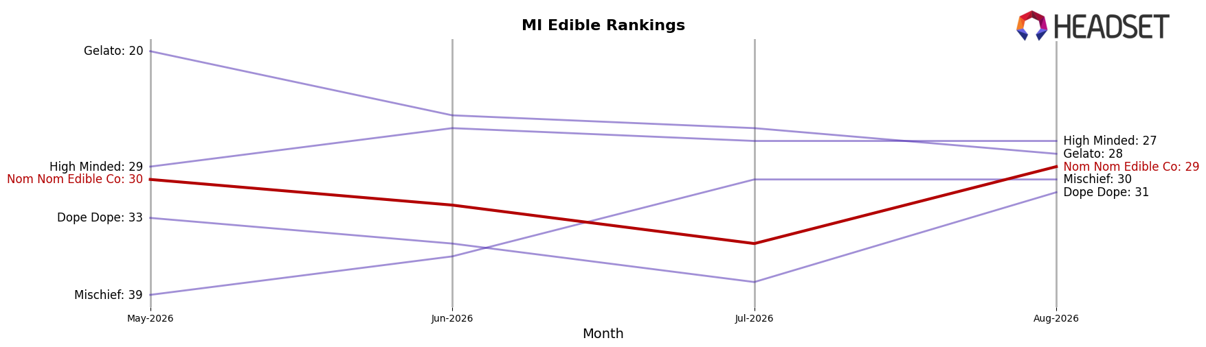 Nom Nom Edible Co market ranking for MI Edible