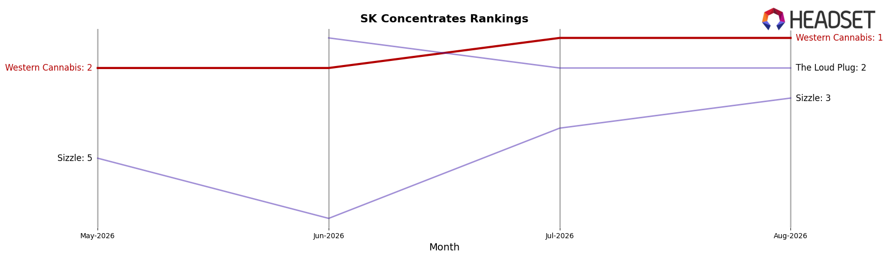 Western Cannabis market ranking for SK Concentrates