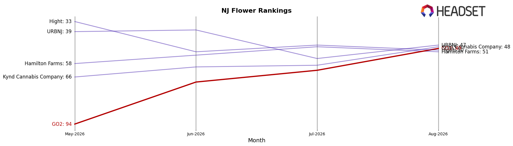 GO2 market ranking for NJ Flower