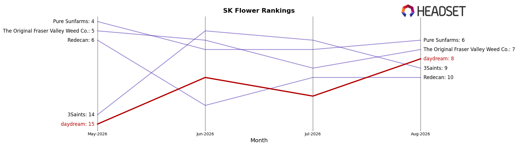 daydream market ranking for SK Flower