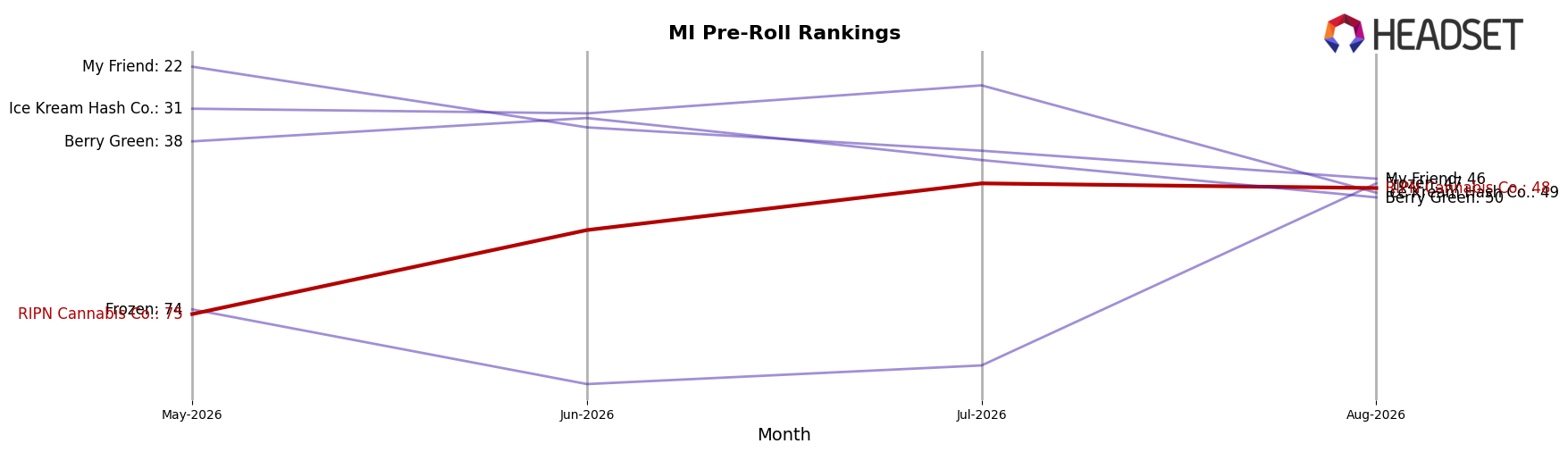 RIPN Cannabis Co. market ranking for MI Pre-Roll