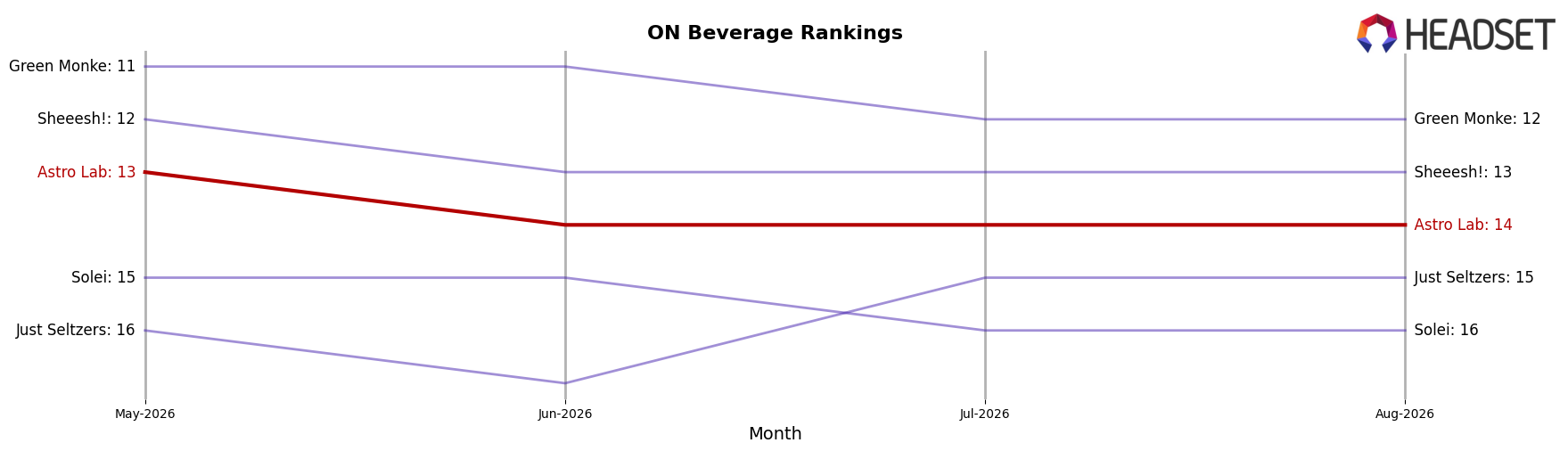 Astro Lab market ranking for ON Beverage