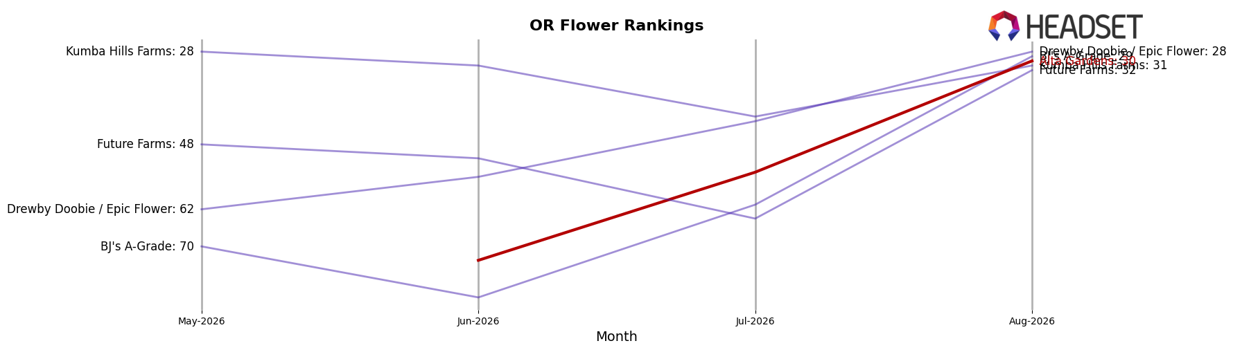 Alta Gardens market ranking for OR Flower