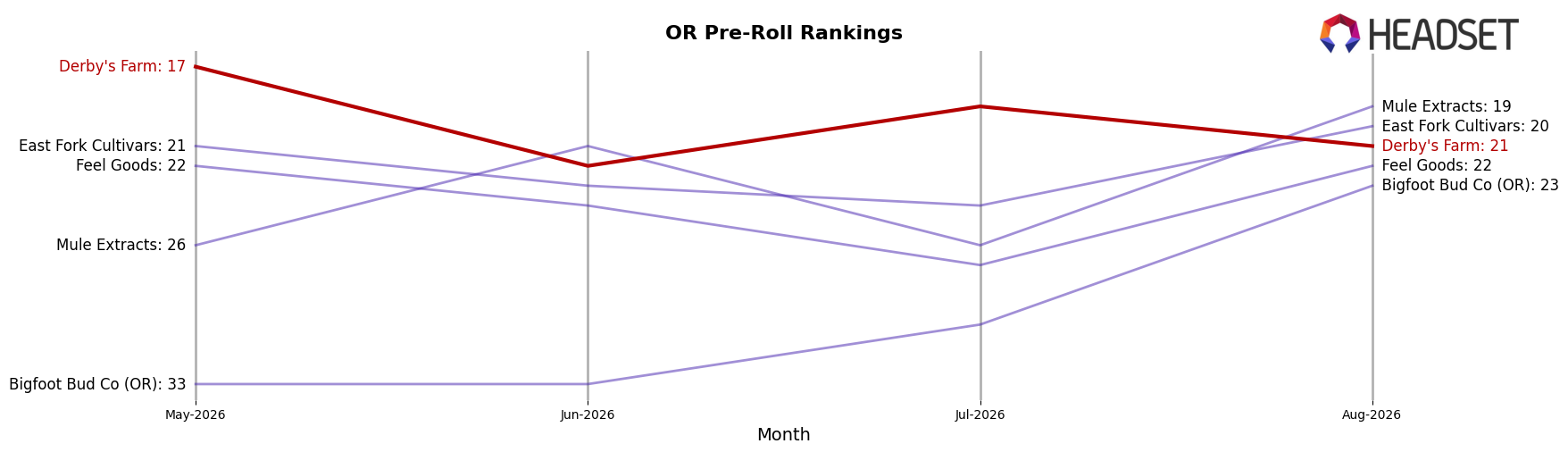Derby's Farm market ranking for OR Pre-Roll