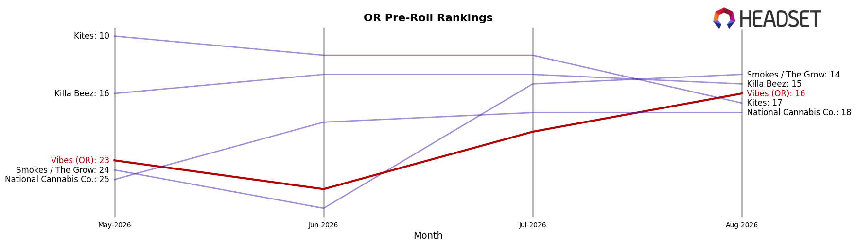 Vibes (OR) market ranking for OR Pre-Roll