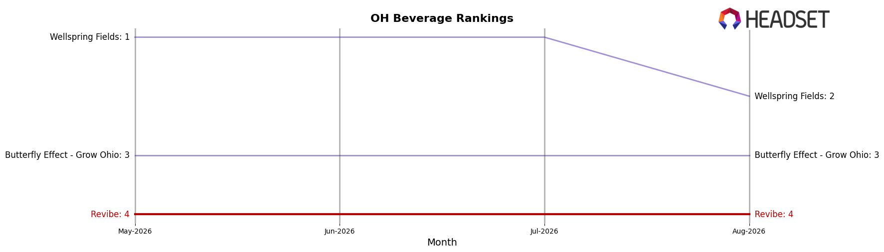 Revibe market ranking for OH Beverage