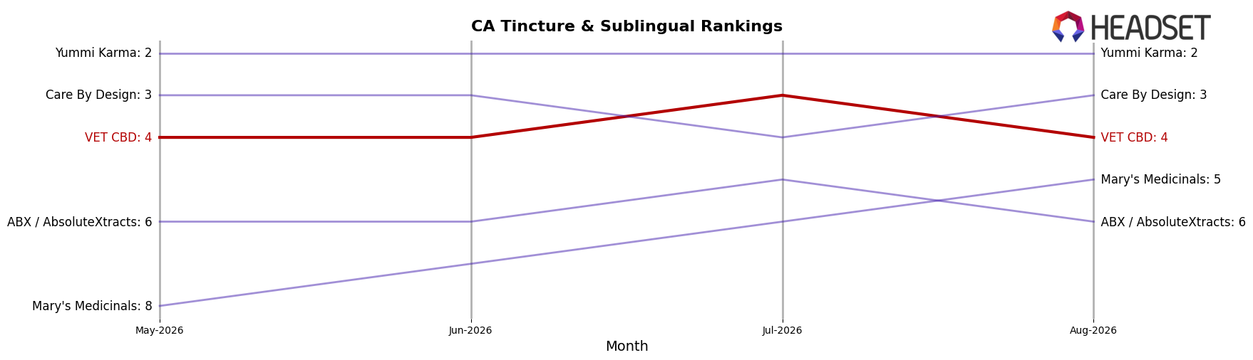 VET CBD market ranking for CA Tincture & Sublingual