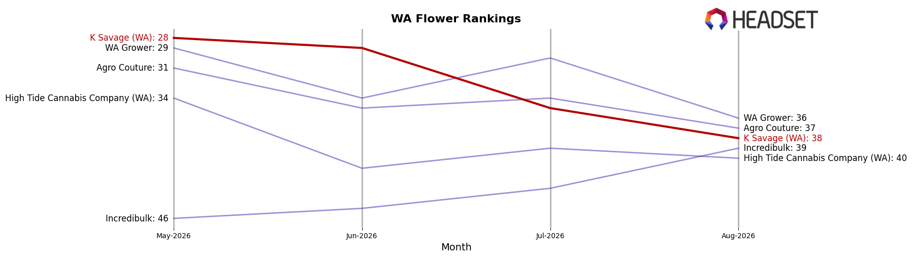 K Savage (WA) market ranking for WA Flower