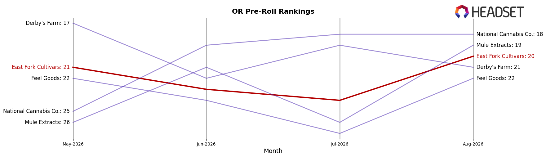 East Fork Cultivars market ranking for OR Pre-Roll