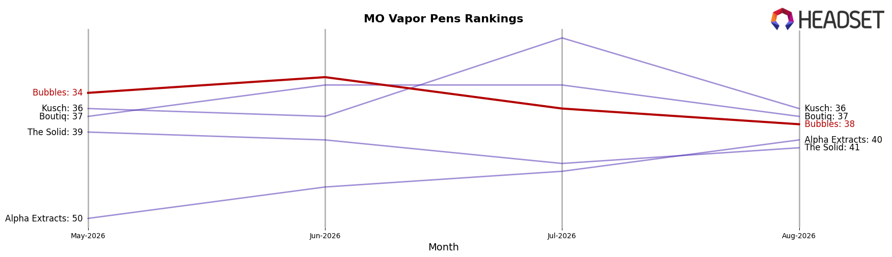 Bubbles market ranking for MO Vapor Pens