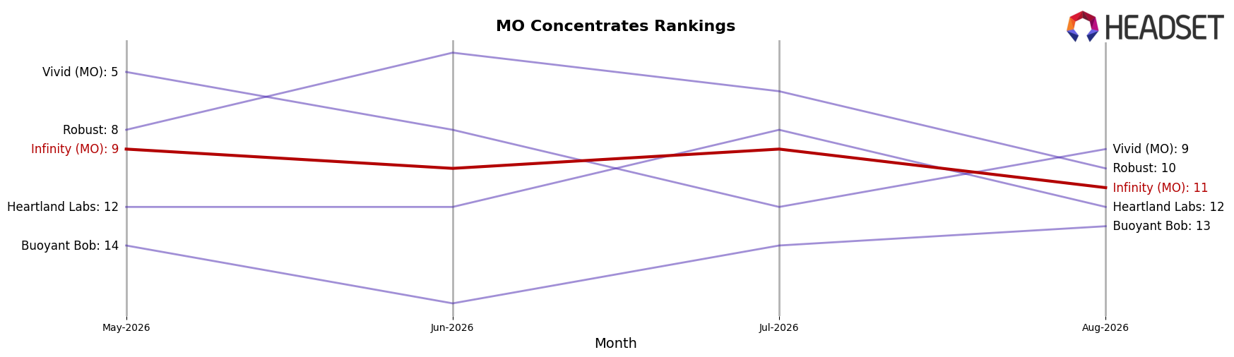 Infinity (MO) market ranking for MO Concentrates