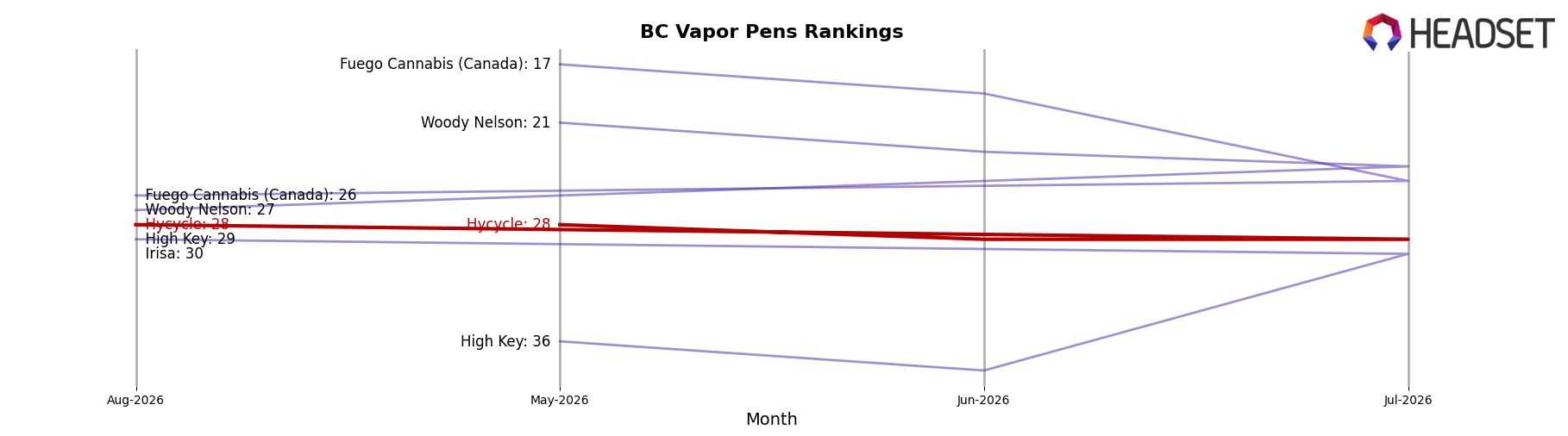 Hycycle market ranking for BC Vapor Pens