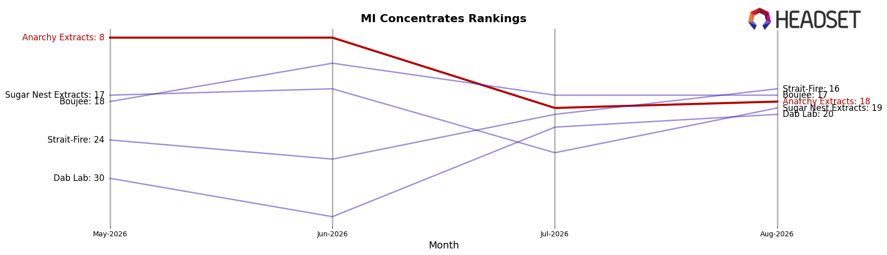 Anarchy Extracts market ranking for MI Concentrates