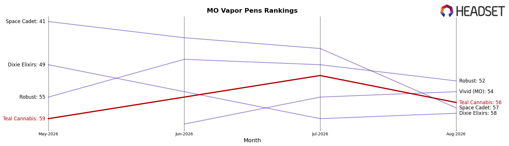 Teal Cannabis market ranking for MO Vapor Pens