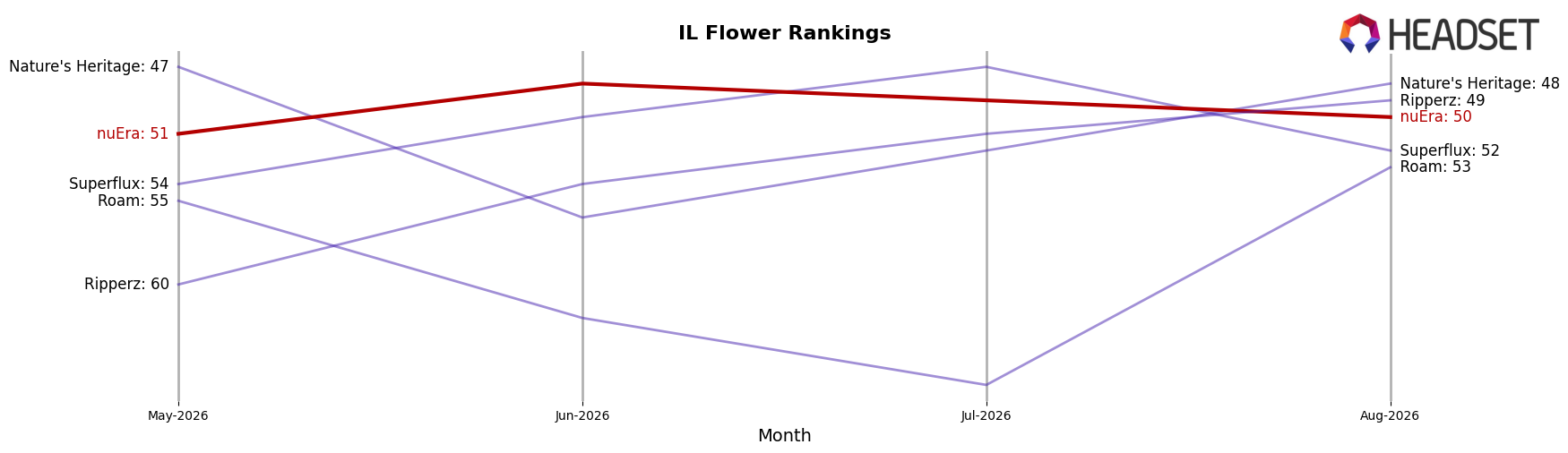 nuEra market ranking for IL Flower