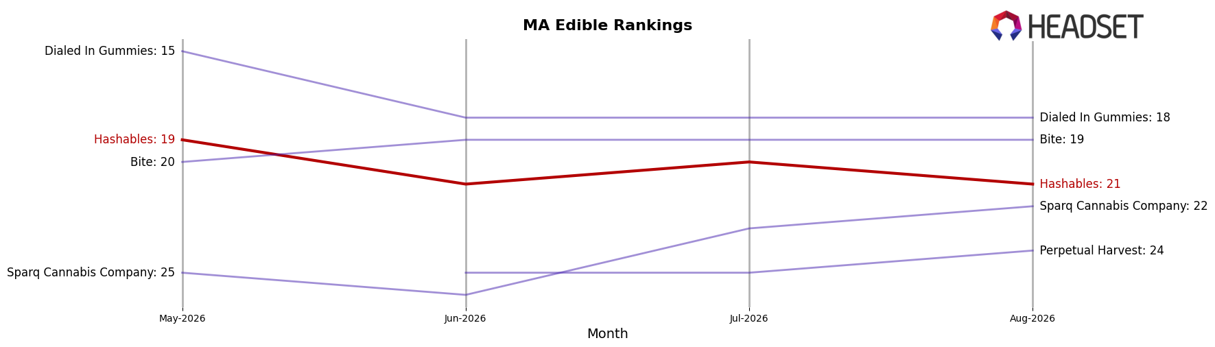 Hashables market ranking for MA Edible