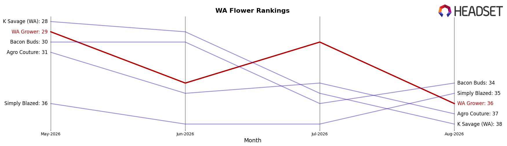 WA Grower market ranking for WA Flower