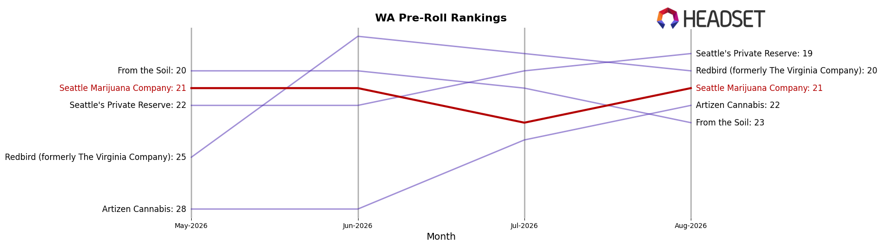 Seattle Marijuana Company market ranking for WA Pre-Roll