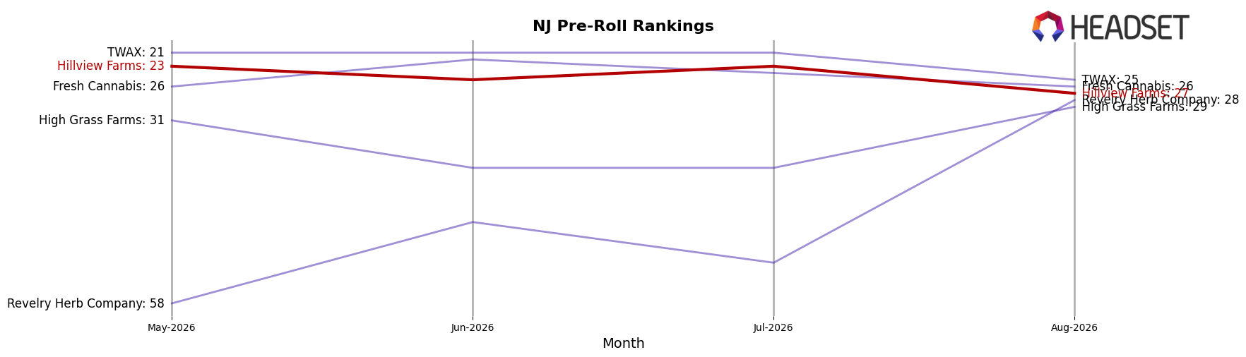 Hillview Farms market ranking for NJ Pre-Roll