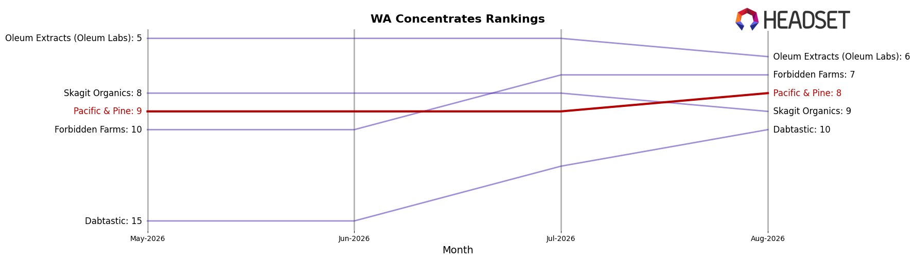 Pacific & Pine market ranking for WA Concentrates