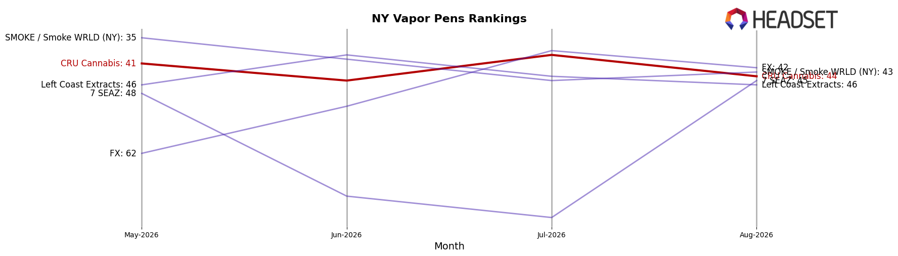 CRU Cannabis market ranking for NY Vapor Pens