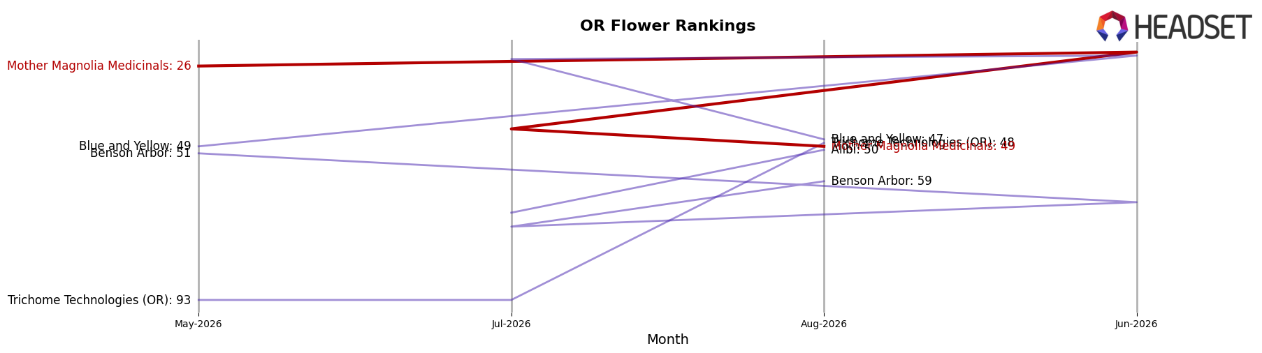 Mother Magnolia Medicinals market ranking for OR Flower