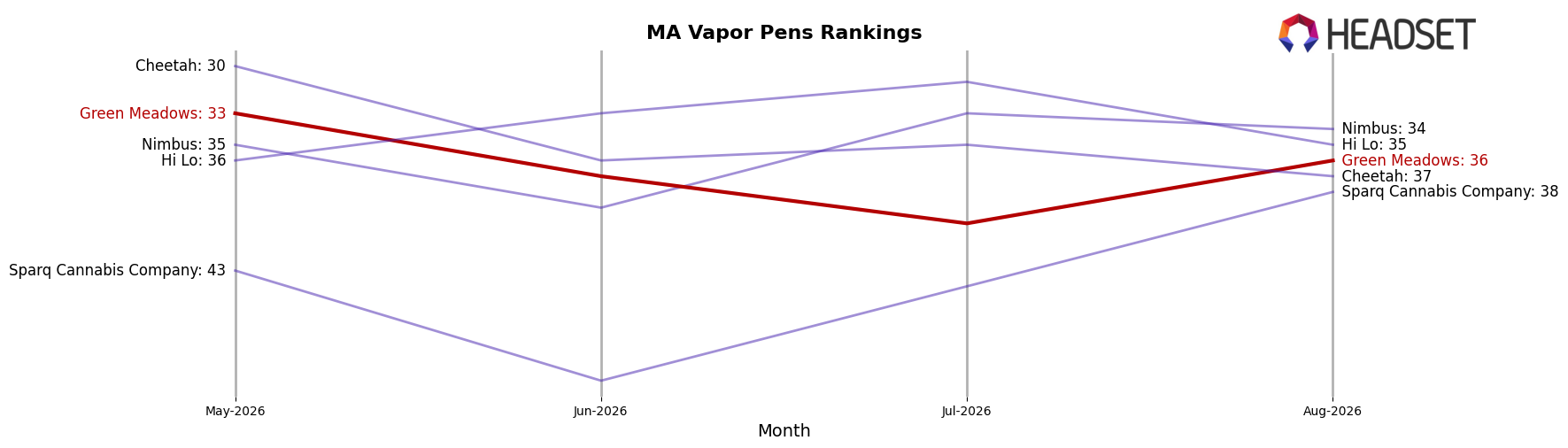 Green Meadows market ranking for MA Vapor Pens